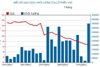Phiên cuối tuần: Bắt đáy cổ phiếu đầu cơ